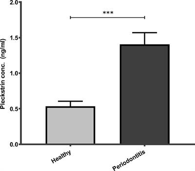 Pleckstrin Levels Are Increased in Patients with Chronic Periodontitis and Regulated via the MAP Kinase-p38α Signaling Pathway in Gingival Fibroblasts